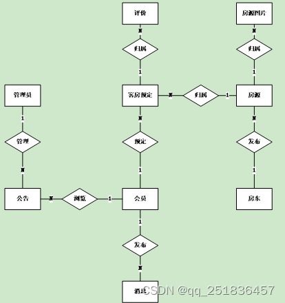 基于JavaWeb SSH架構(gòu)的民宿管理系統(tǒng)設(shè)計(jì)與實(shí)現(xiàn)